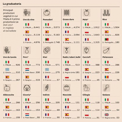 Italy is the largest European producer of several vegetables