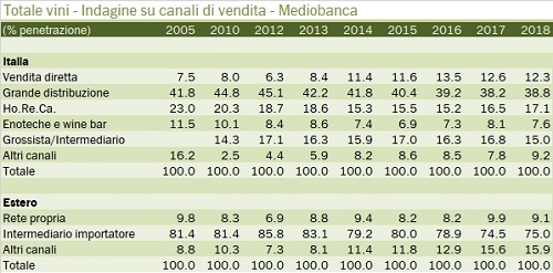 Italian wineries sales channels