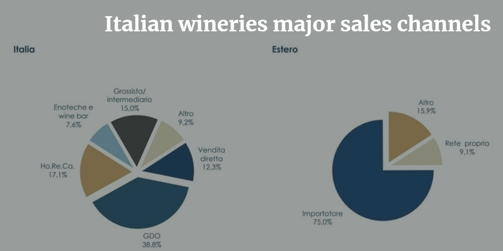 Italian wineries sales channels