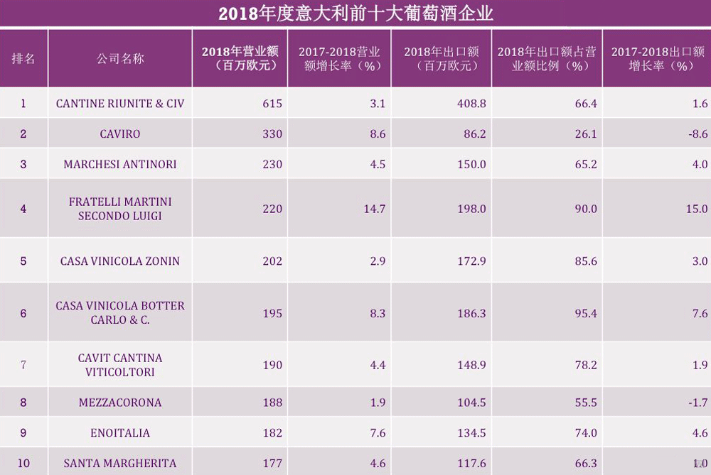 2019 TOP 10 Italian wine producers