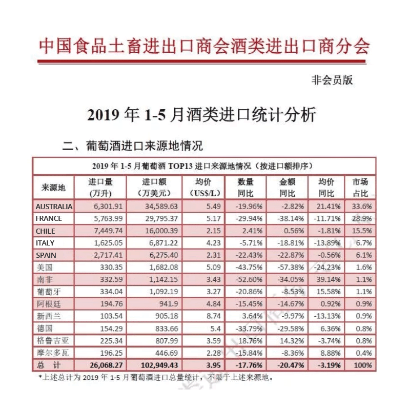 Italian Sommeliers | Chinese Custom import data 2019 01-05