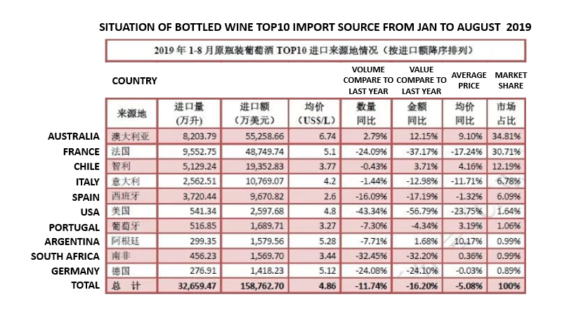 Italian wine in China from 01 to 08 2019