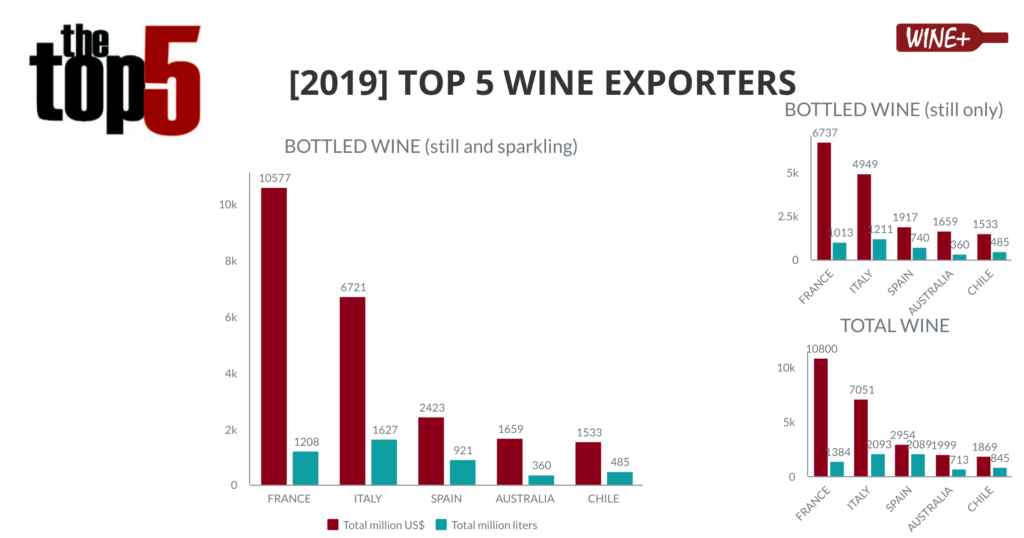 2019 TOP 5 Wine Exporters