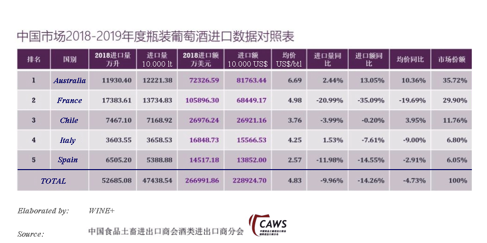 2019 vs 2018 China import of wine - bottled below 2 liters