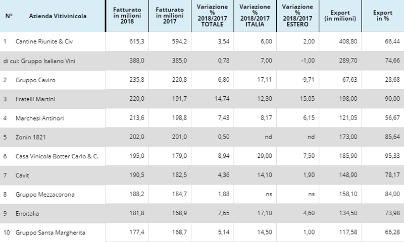 2018 Italian winery revenue by www.annadimartino.it