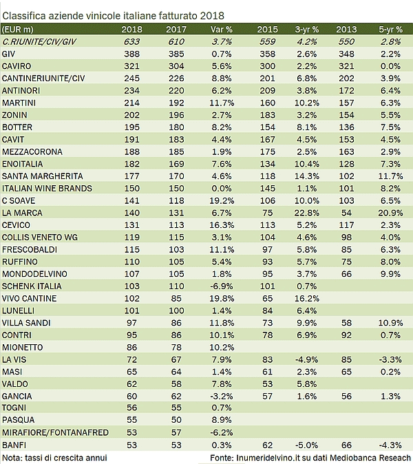 2018 Italian winery revenue by www.inumeridelvino.it