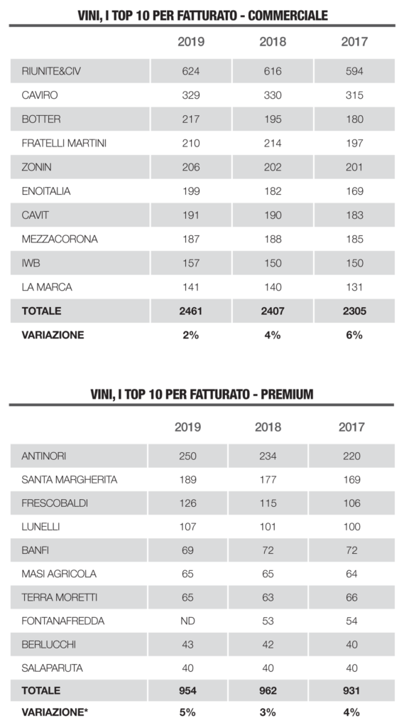 2019 TOP 10 Italian winery turnover by Pambianco