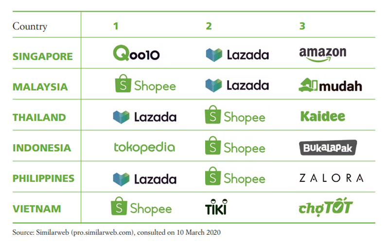 TOP 3 most visited platforms in six ASEAN countries