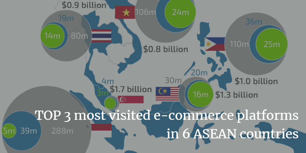 TOP 3 most visited platforms in six ASEAN countries