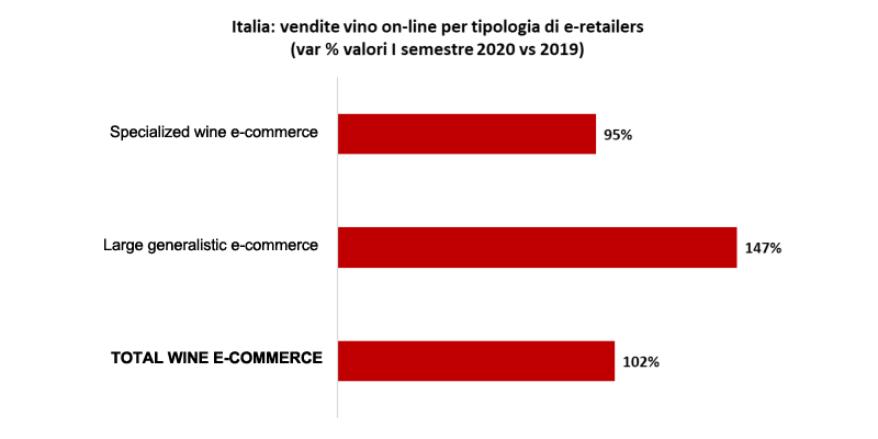 Wine performances, first semester 2020, on Italian market: supermarkets +9%, online +102% | elaborated by Vito Donatiello