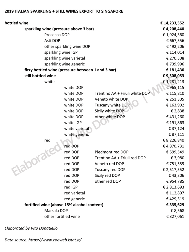 20210217 Italian wine export Singapore ISTAT