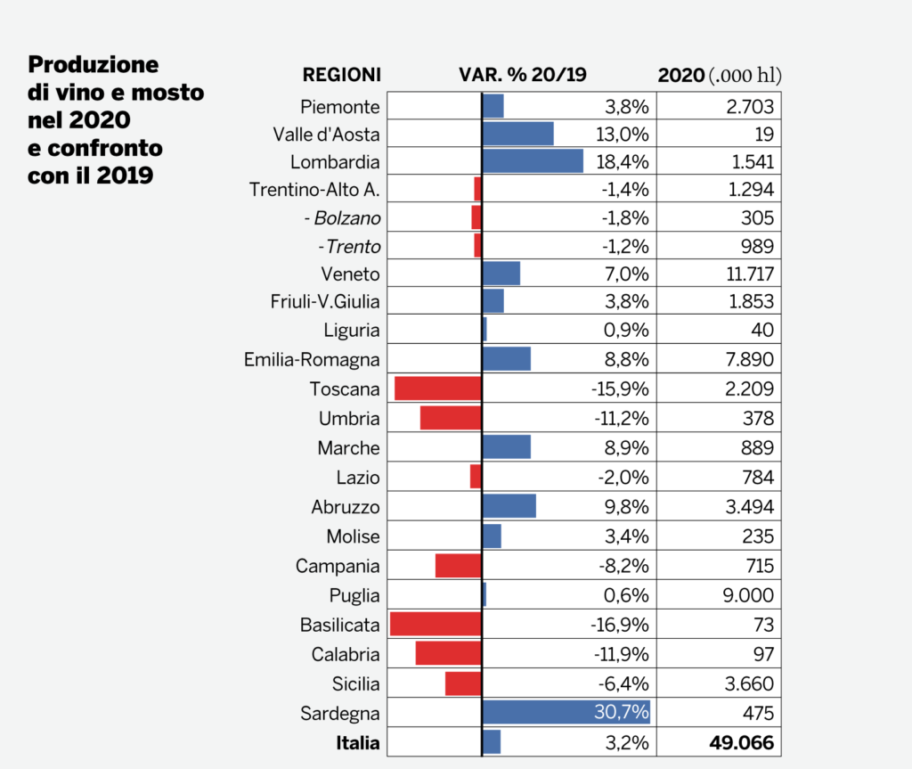 2020 Italian Wine Production by Regions