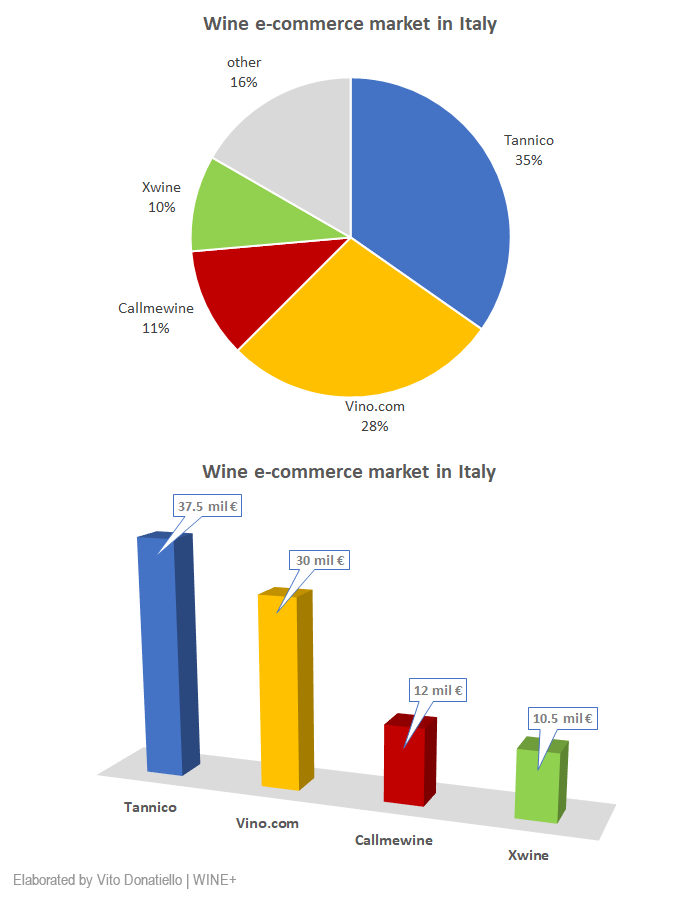 Wine e-commerce market in Italy analysis by Vito Donatiello