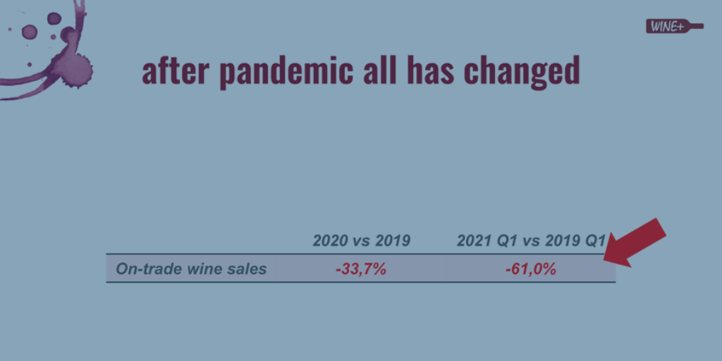 Wine consumption in restaurants dropped from 36% to 20%