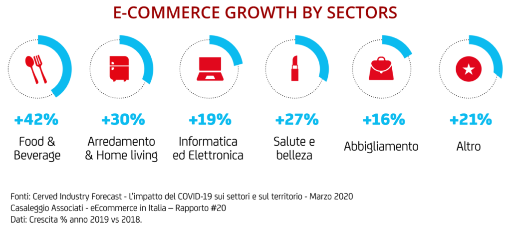 Food & Beverage +42% is the e-commerce segment with the greatest growth