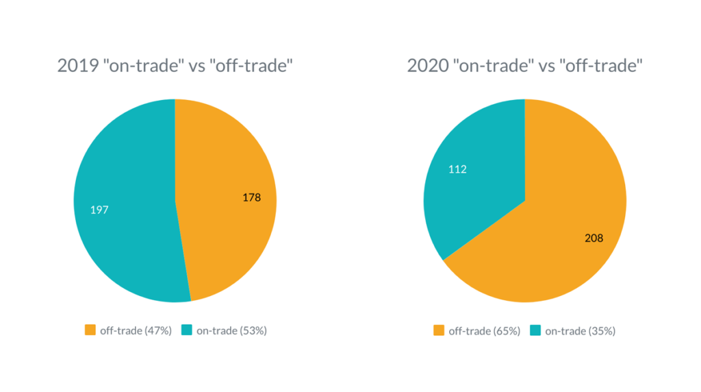 On-trade and off-trade balance in the post pandemic