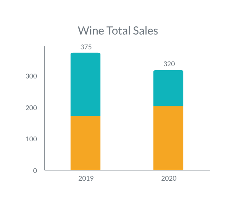 Wine sales in the post pandemic