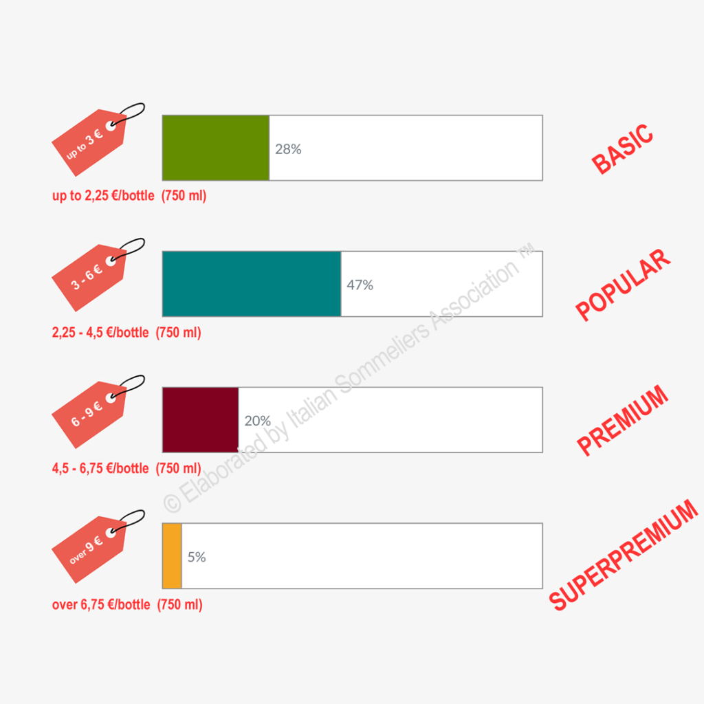 Italian wine price is in the popular range for half of its exports