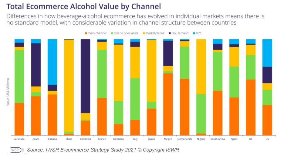 Alcohol beverage e-commerce projections: + 66% by 2025 according to IWSR