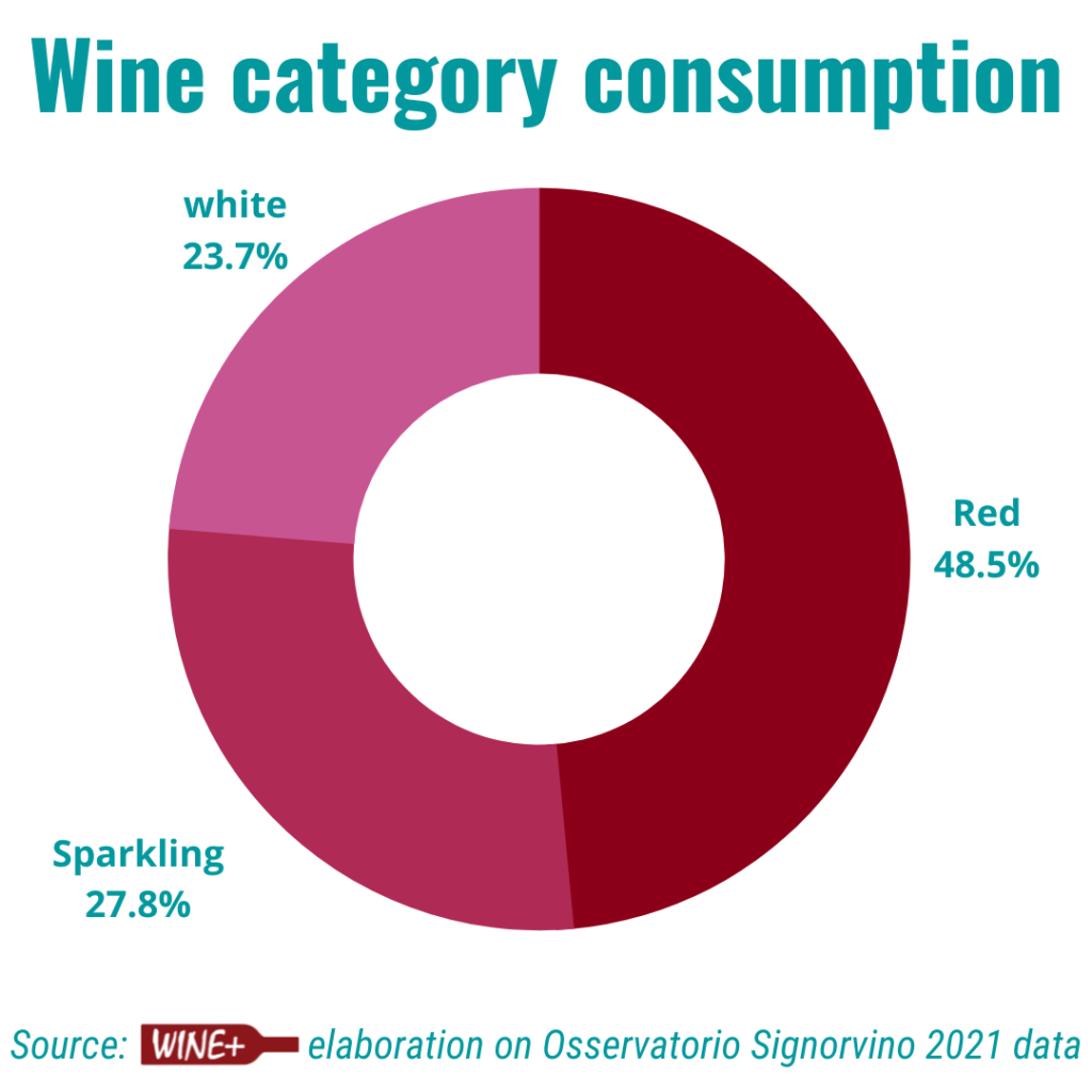 Wine Category Consumption Osservatorio Signorvino